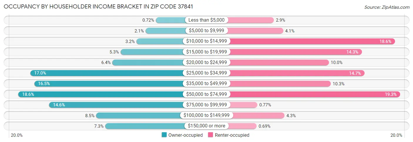 Occupancy by Householder Income Bracket in Zip Code 37841