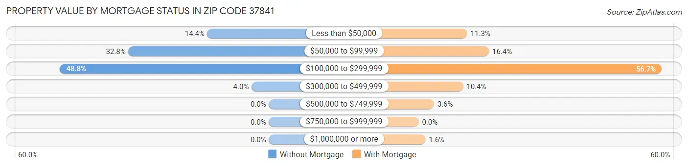 Property Value by Mortgage Status in Zip Code 37841