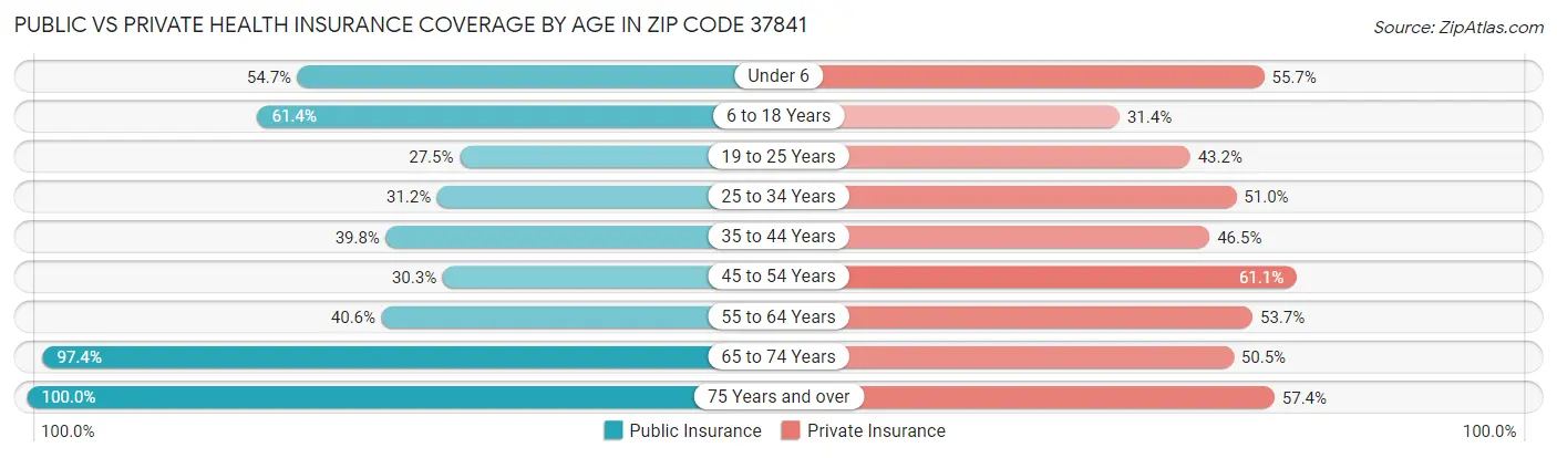 Public vs Private Health Insurance Coverage by Age in Zip Code 37841