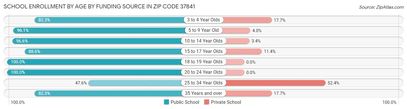 School Enrollment by Age by Funding Source in Zip Code 37841