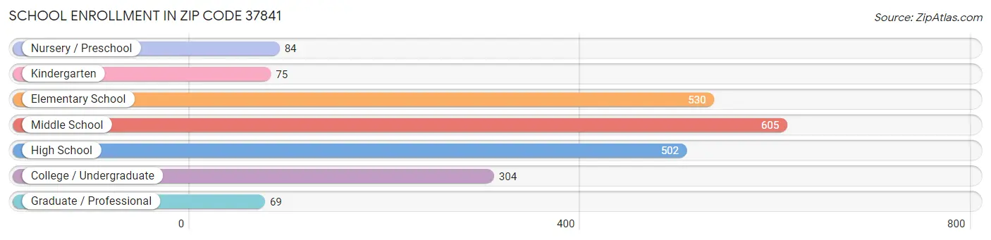 School Enrollment in Zip Code 37841