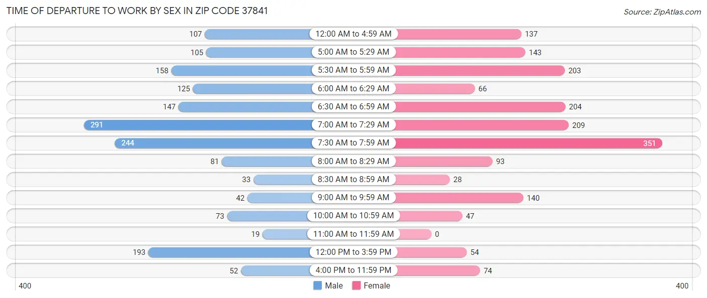 Time of Departure to Work by Sex in Zip Code 37841