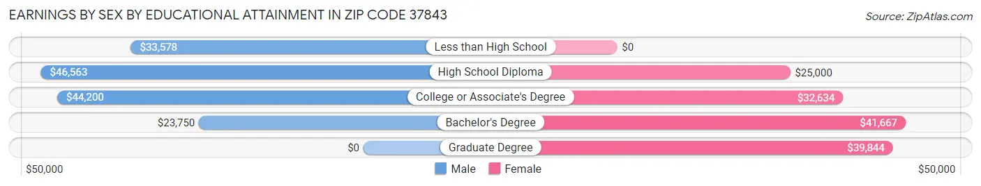 Earnings by Sex by Educational Attainment in Zip Code 37843