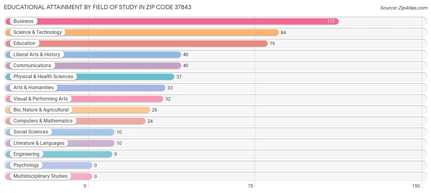Educational Attainment by Field of Study in Zip Code 37843