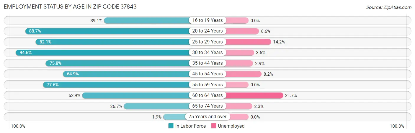 Employment Status by Age in Zip Code 37843