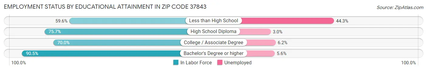 Employment Status by Educational Attainment in Zip Code 37843