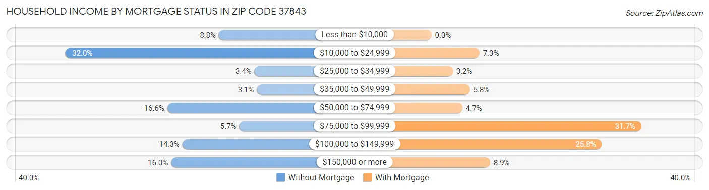 Household Income by Mortgage Status in Zip Code 37843