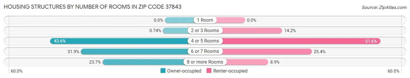 Housing Structures by Number of Rooms in Zip Code 37843