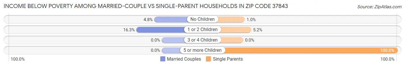 Income Below Poverty Among Married-Couple vs Single-Parent Households in Zip Code 37843