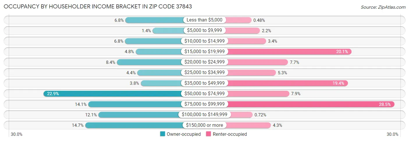 Occupancy by Householder Income Bracket in Zip Code 37843