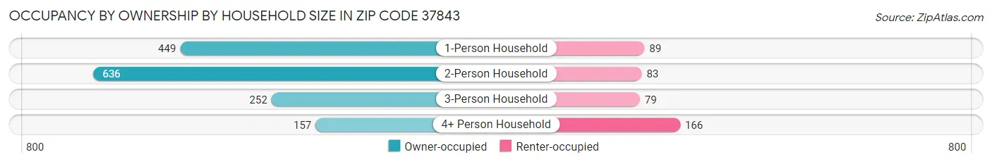 Occupancy by Ownership by Household Size in Zip Code 37843