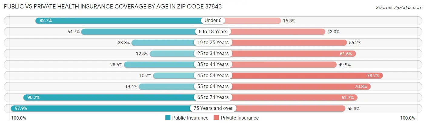 Public vs Private Health Insurance Coverage by Age in Zip Code 37843