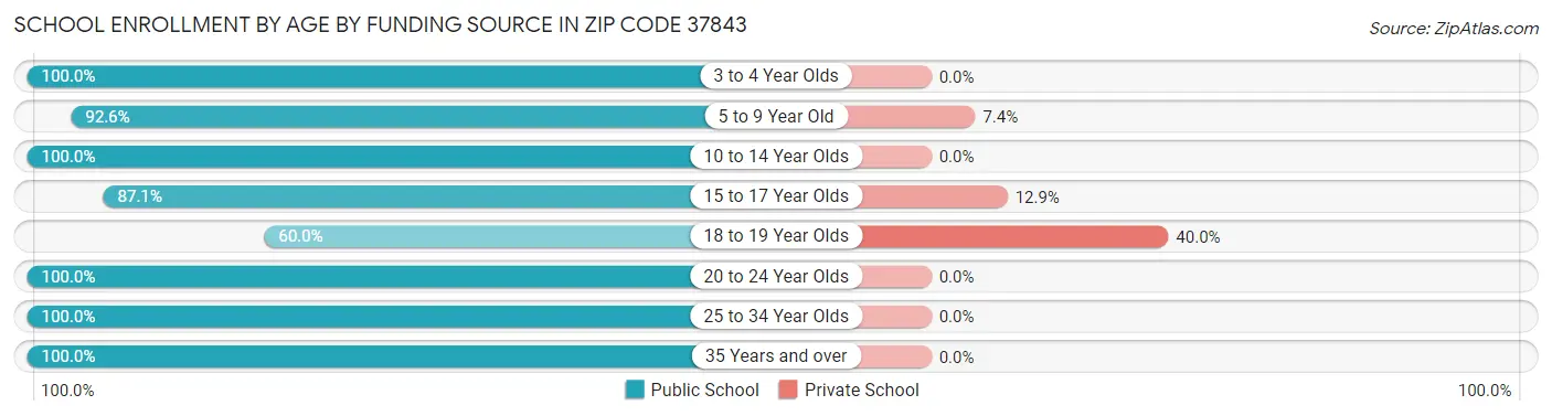 School Enrollment by Age by Funding Source in Zip Code 37843