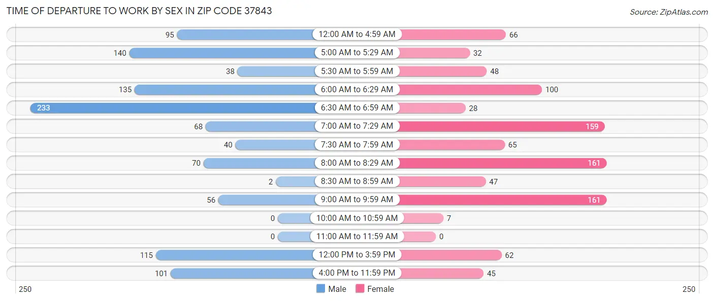Time of Departure to Work by Sex in Zip Code 37843