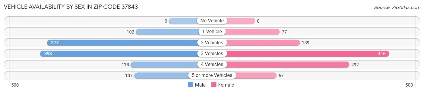Vehicle Availability by Sex in Zip Code 37843