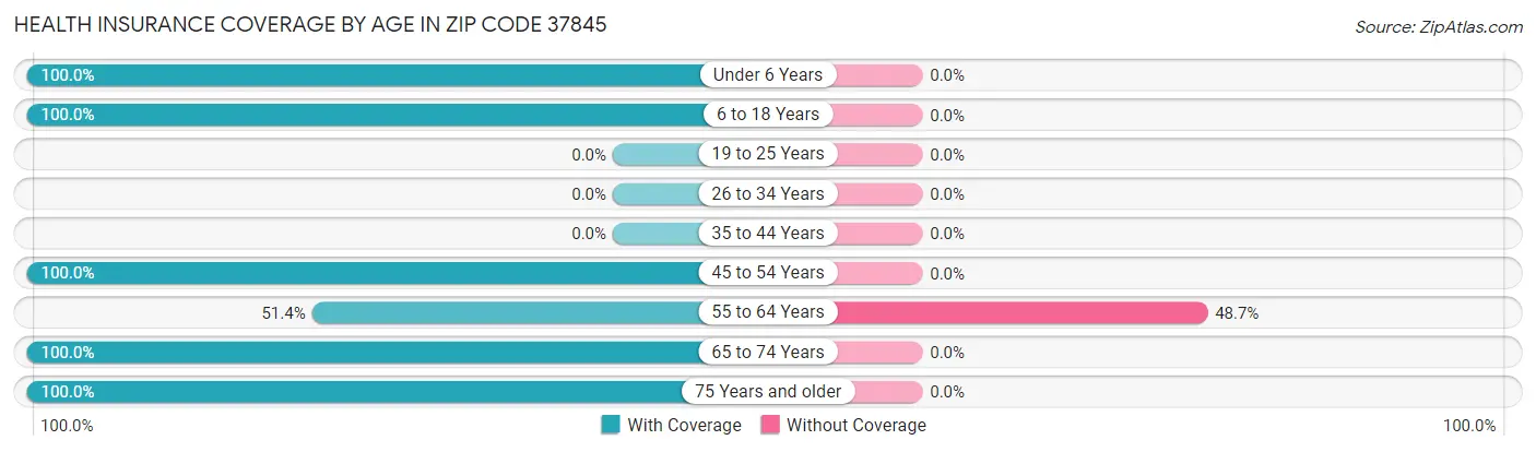 Health Insurance Coverage by Age in Zip Code 37845