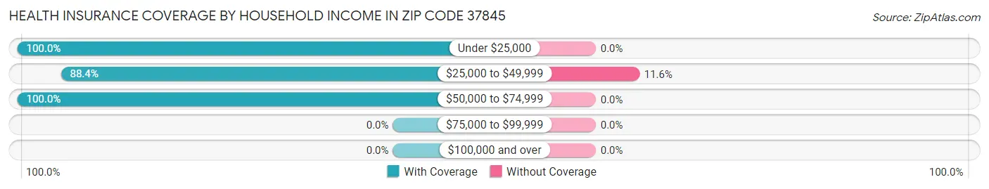 Health Insurance Coverage by Household Income in Zip Code 37845