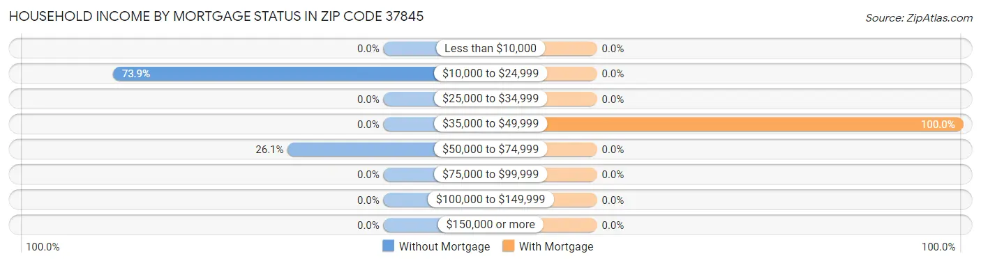 Household Income by Mortgage Status in Zip Code 37845