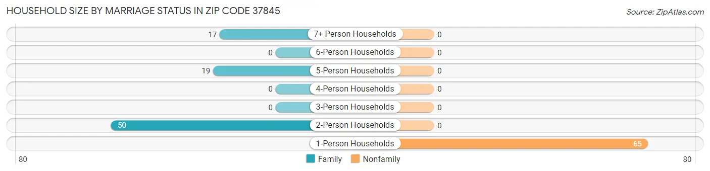 Household Size by Marriage Status in Zip Code 37845