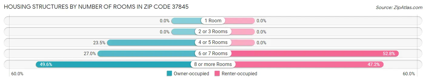 Housing Structures by Number of Rooms in Zip Code 37845