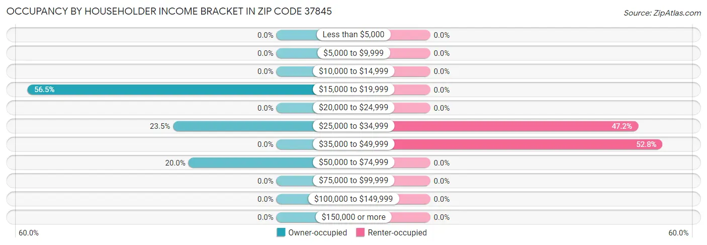Occupancy by Householder Income Bracket in Zip Code 37845