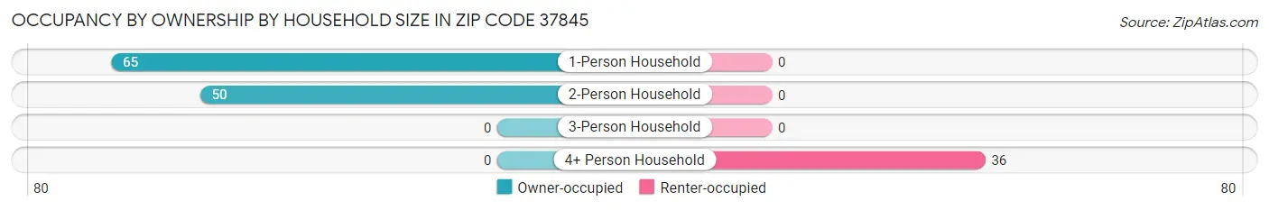 Occupancy by Ownership by Household Size in Zip Code 37845