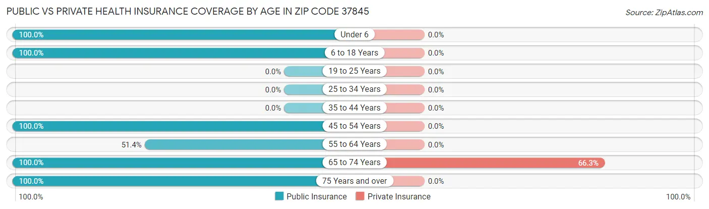 Public vs Private Health Insurance Coverage by Age in Zip Code 37845