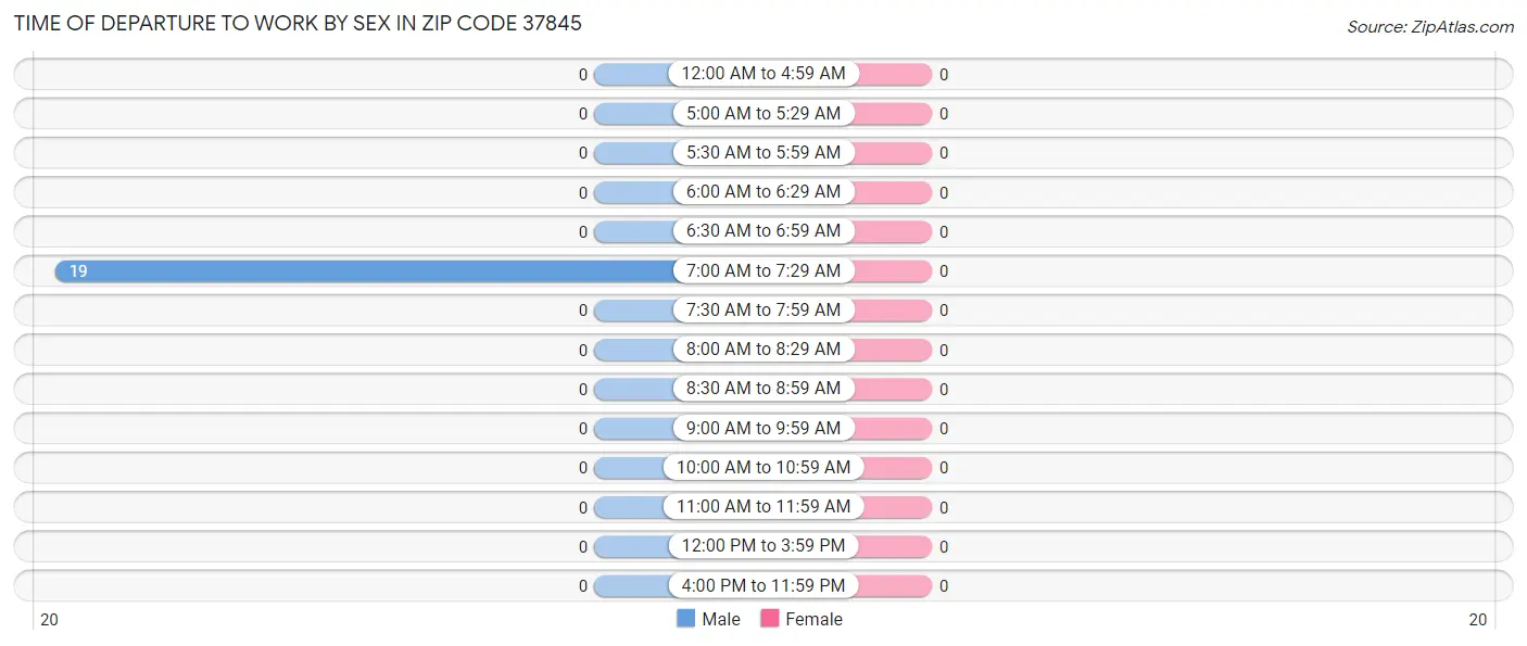 Time of Departure to Work by Sex in Zip Code 37845