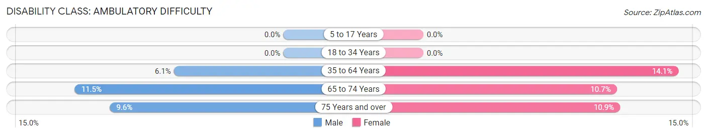 Disability in Zip Code 37846: <span>Ambulatory Difficulty</span>