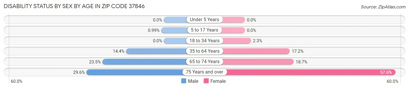 Disability Status by Sex by Age in Zip Code 37846