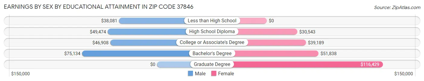 Earnings by Sex by Educational Attainment in Zip Code 37846