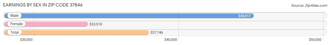 Earnings by Sex in Zip Code 37846