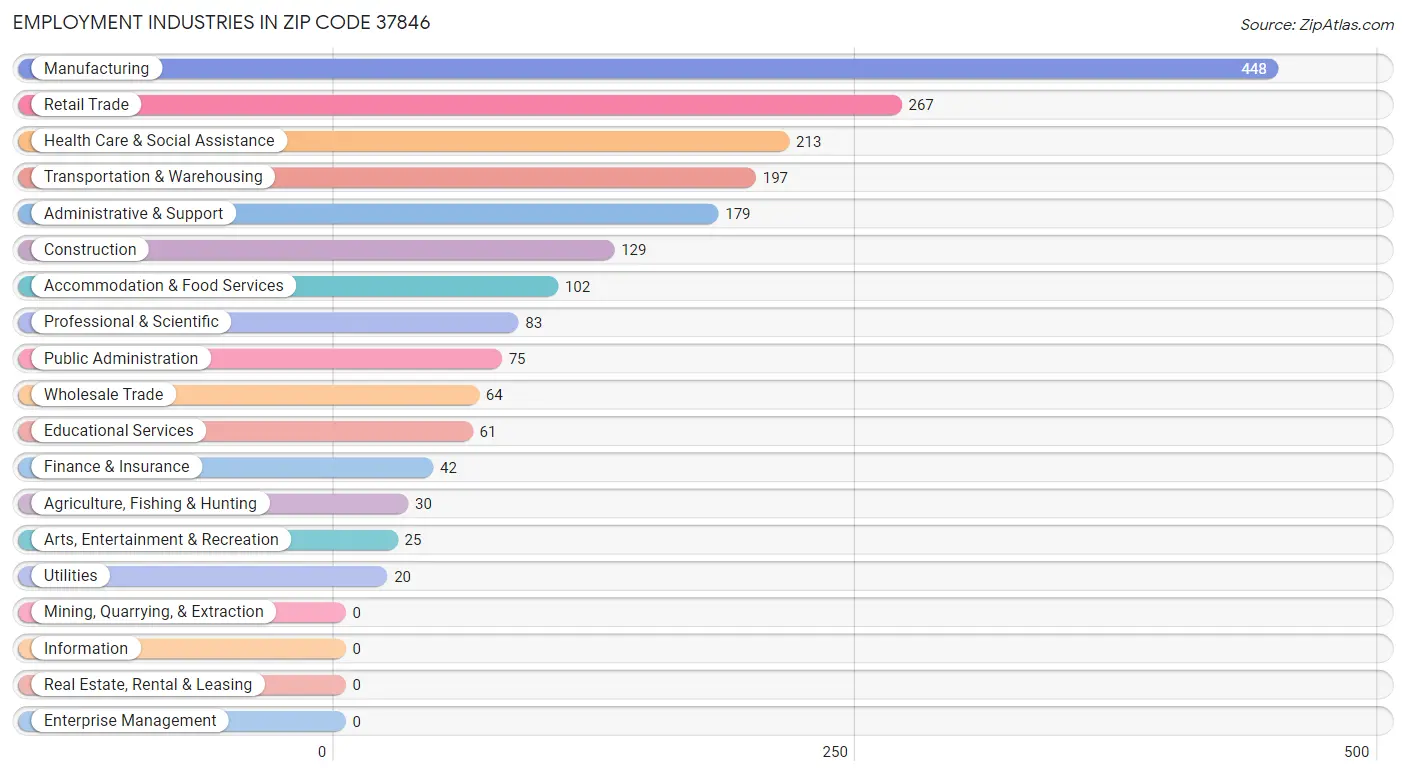 Employment Industries in Zip Code 37846