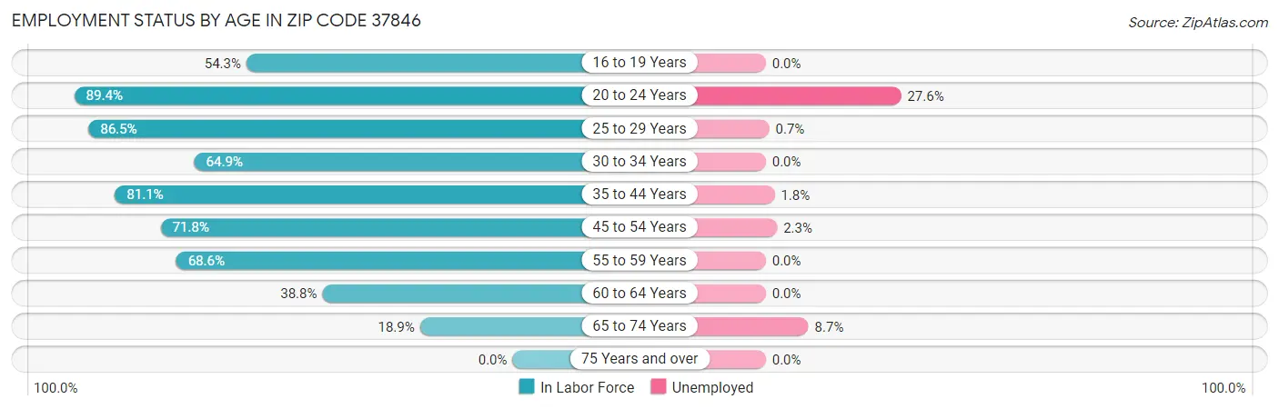 Employment Status by Age in Zip Code 37846