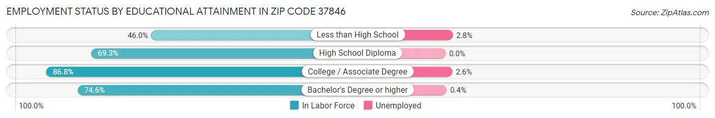 Employment Status by Educational Attainment in Zip Code 37846