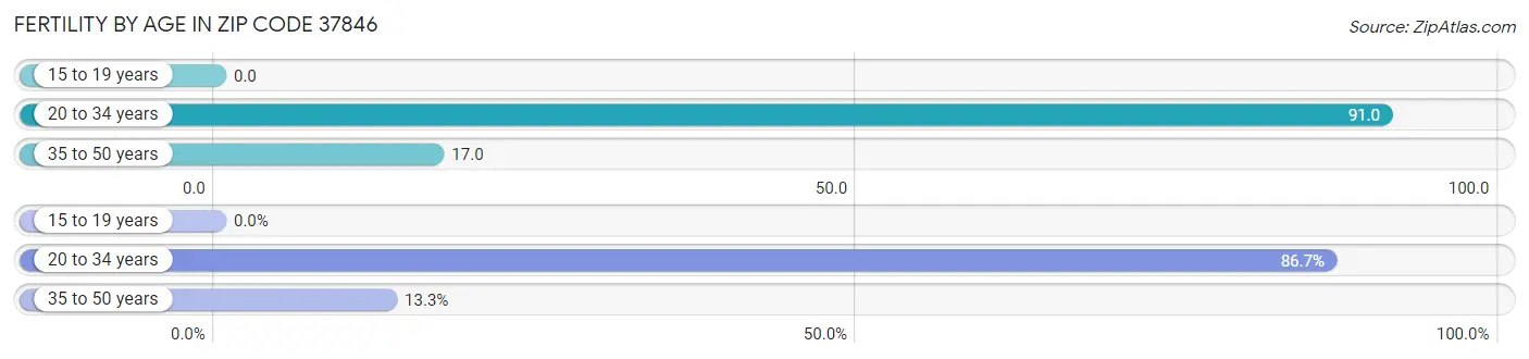 Female Fertility by Age in Zip Code 37846