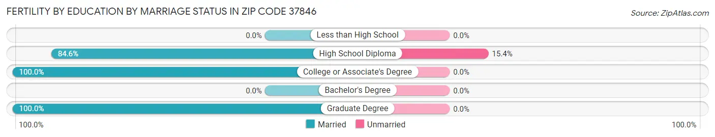 Female Fertility by Education by Marriage Status in Zip Code 37846