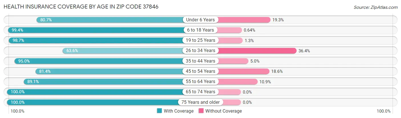 Health Insurance Coverage by Age in Zip Code 37846