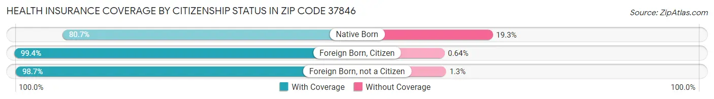 Health Insurance Coverage by Citizenship Status in Zip Code 37846