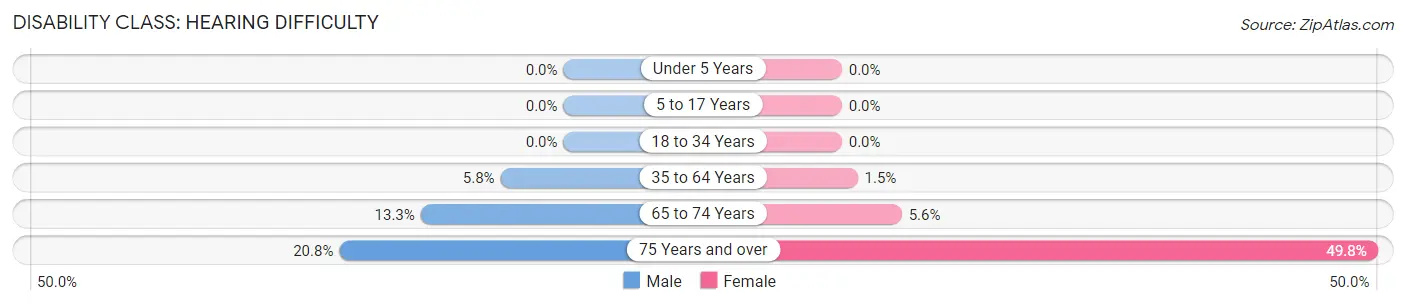 Disability in Zip Code 37846: <span>Hearing Difficulty</span>