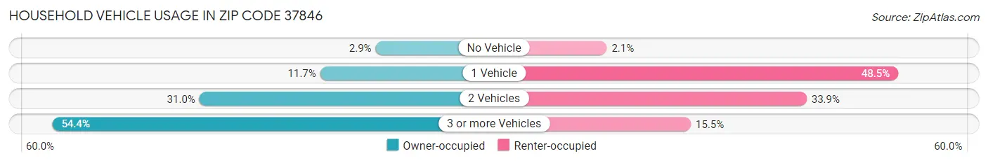 Household Vehicle Usage in Zip Code 37846