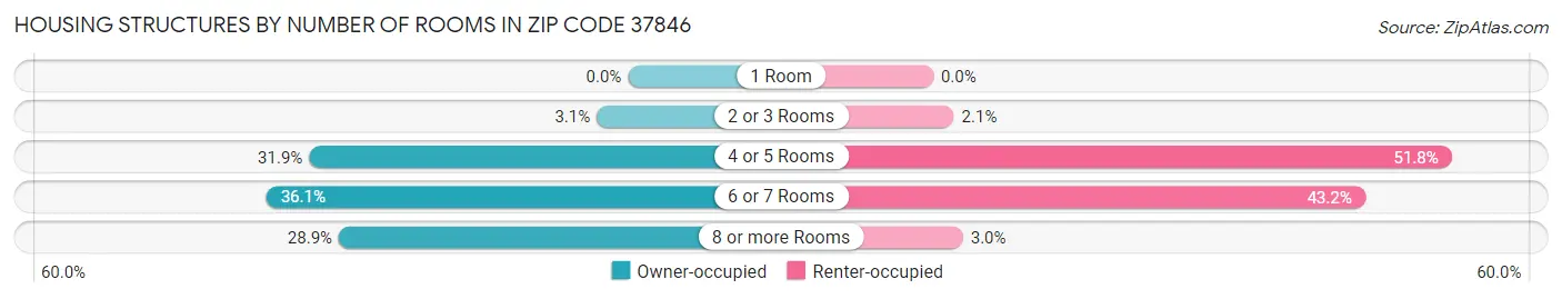 Housing Structures by Number of Rooms in Zip Code 37846