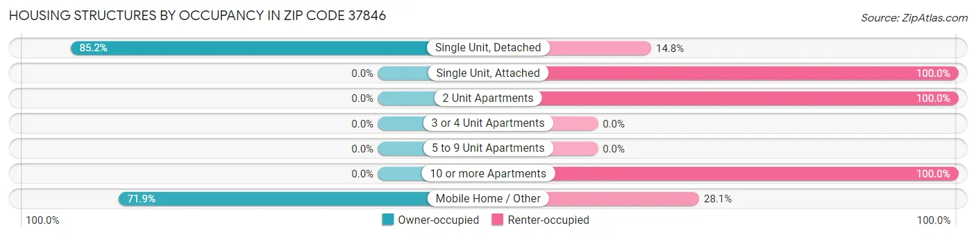 Housing Structures by Occupancy in Zip Code 37846