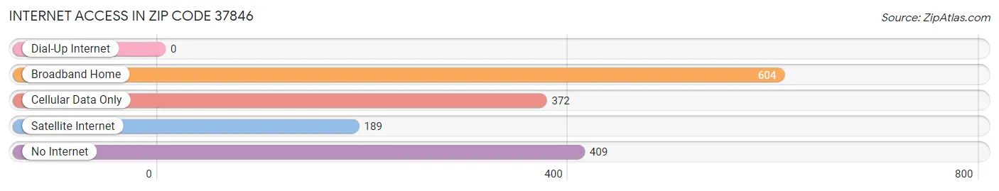 Internet Access in Zip Code 37846