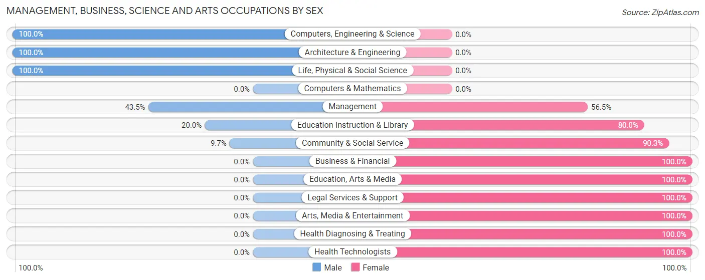 Management, Business, Science and Arts Occupations by Sex in Zip Code 37846