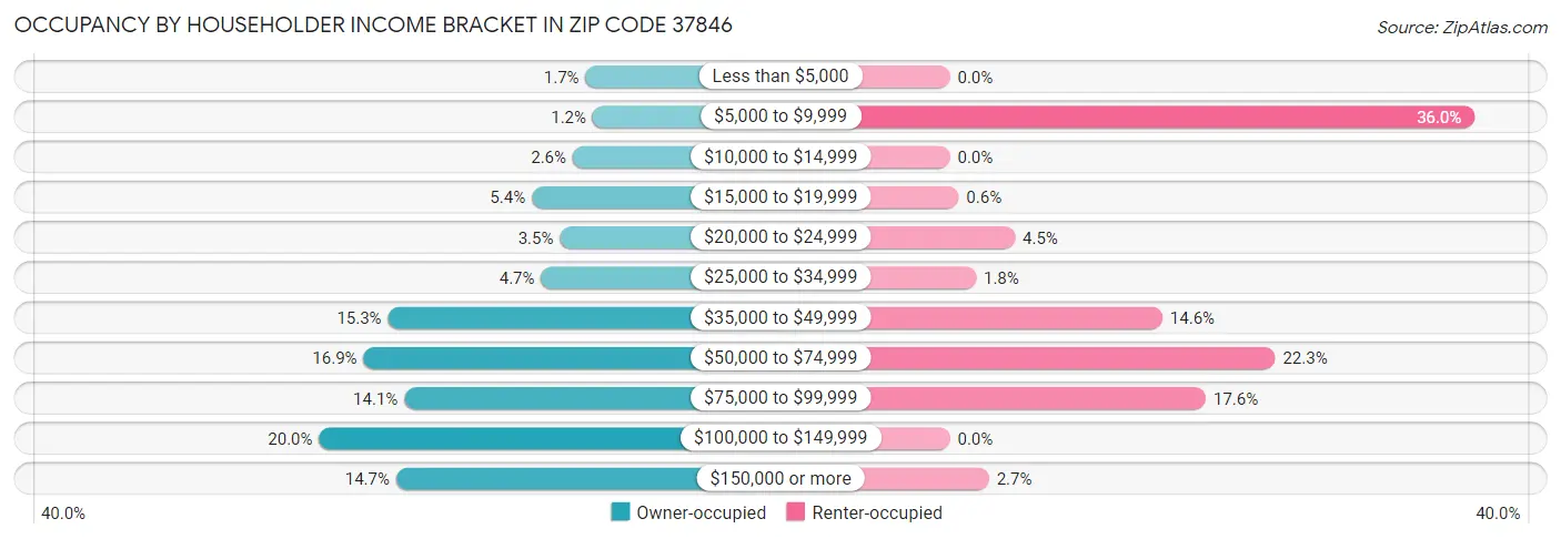 Occupancy by Householder Income Bracket in Zip Code 37846