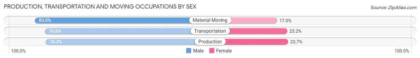 Production, Transportation and Moving Occupations by Sex in Zip Code 37846