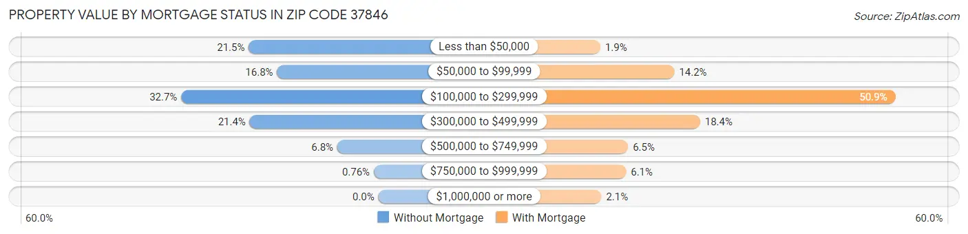 Property Value by Mortgage Status in Zip Code 37846