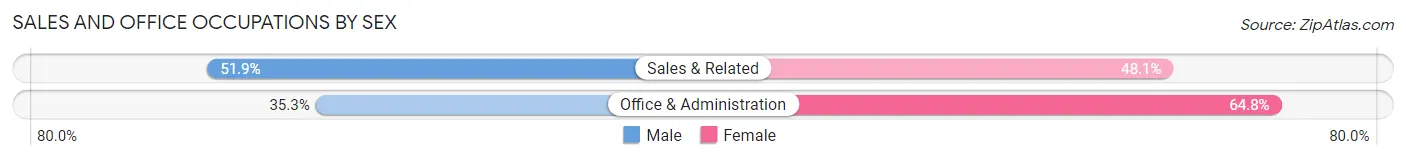 Sales and Office Occupations by Sex in Zip Code 37846