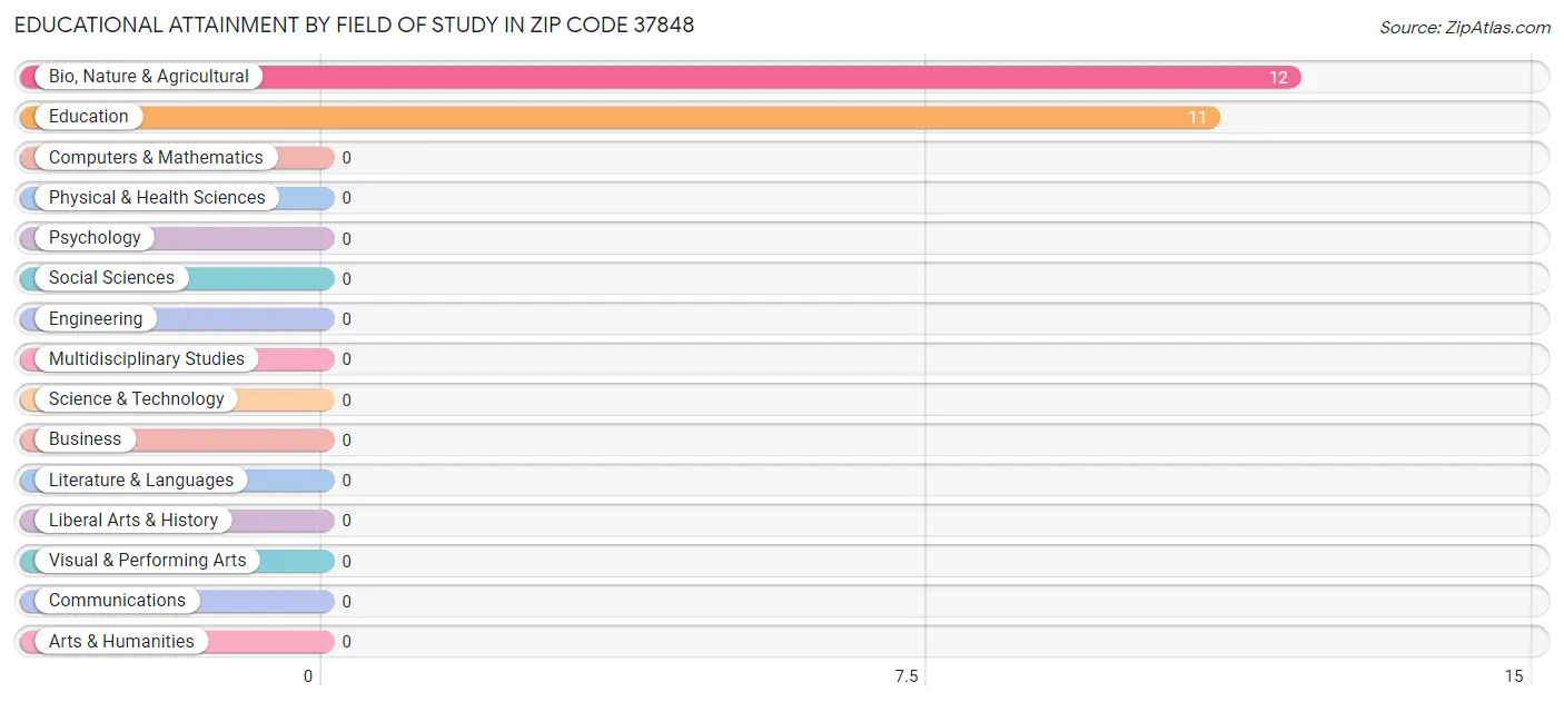 Educational Attainment by Field of Study in Zip Code 37848